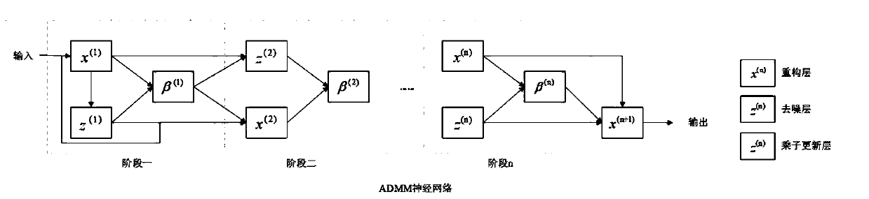 Image deblurring method based on ADMM neural network