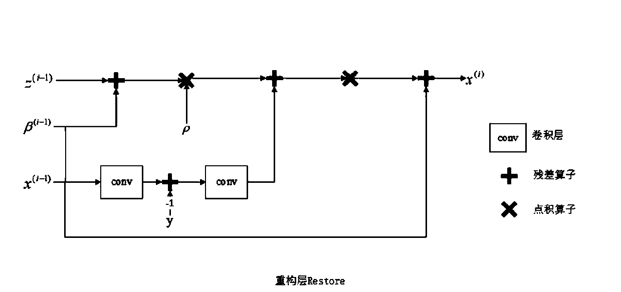 Image deblurring method based on ADMM neural network