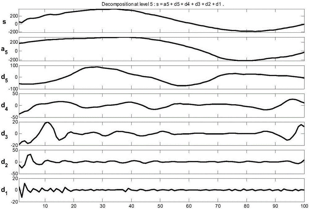 Power transmission line fault reason identification method based on high and low frequency wavelet feature association