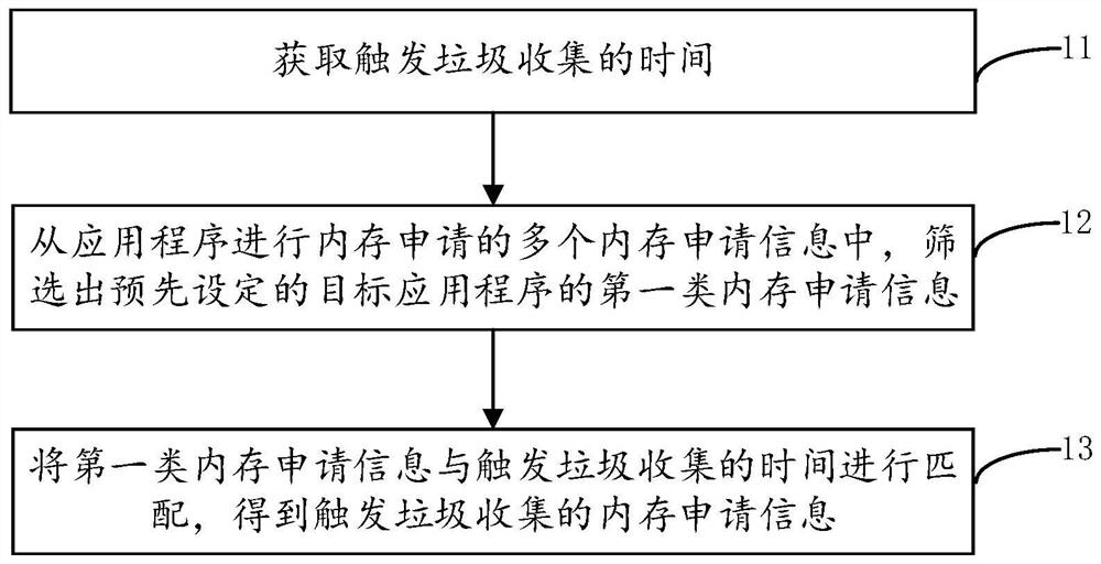 Method, electronic device and storage medium for determining trigger point of garbage collection