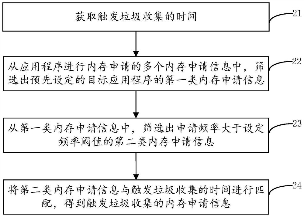 Method, electronic device and storage medium for determining trigger point of garbage collection