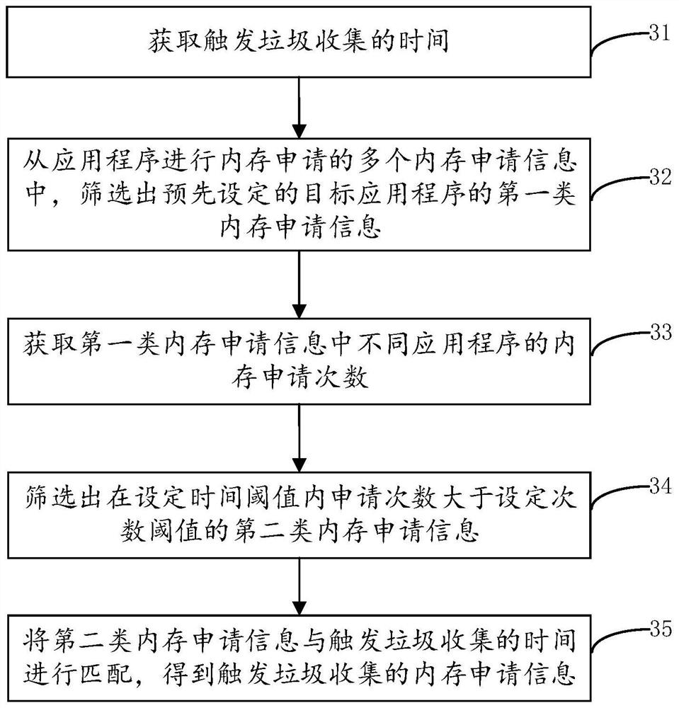 Method, electronic device and storage medium for determining trigger point of garbage collection