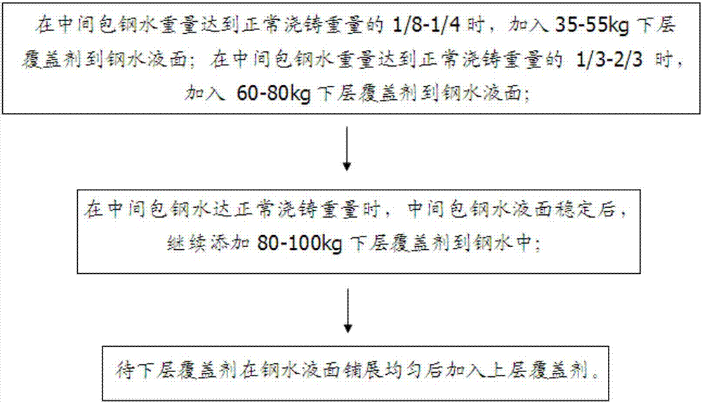 Low-titanium-content double-layer covering agent for silicon steel and use method of low-titanium-content double-layer covering agent