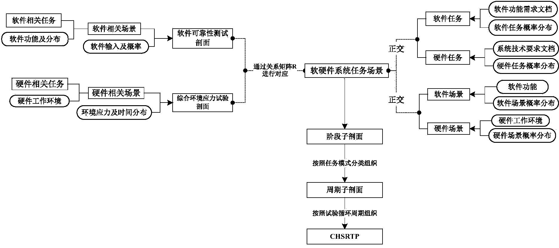 Combined test method for combining software reliability tests with hardware reliability tests