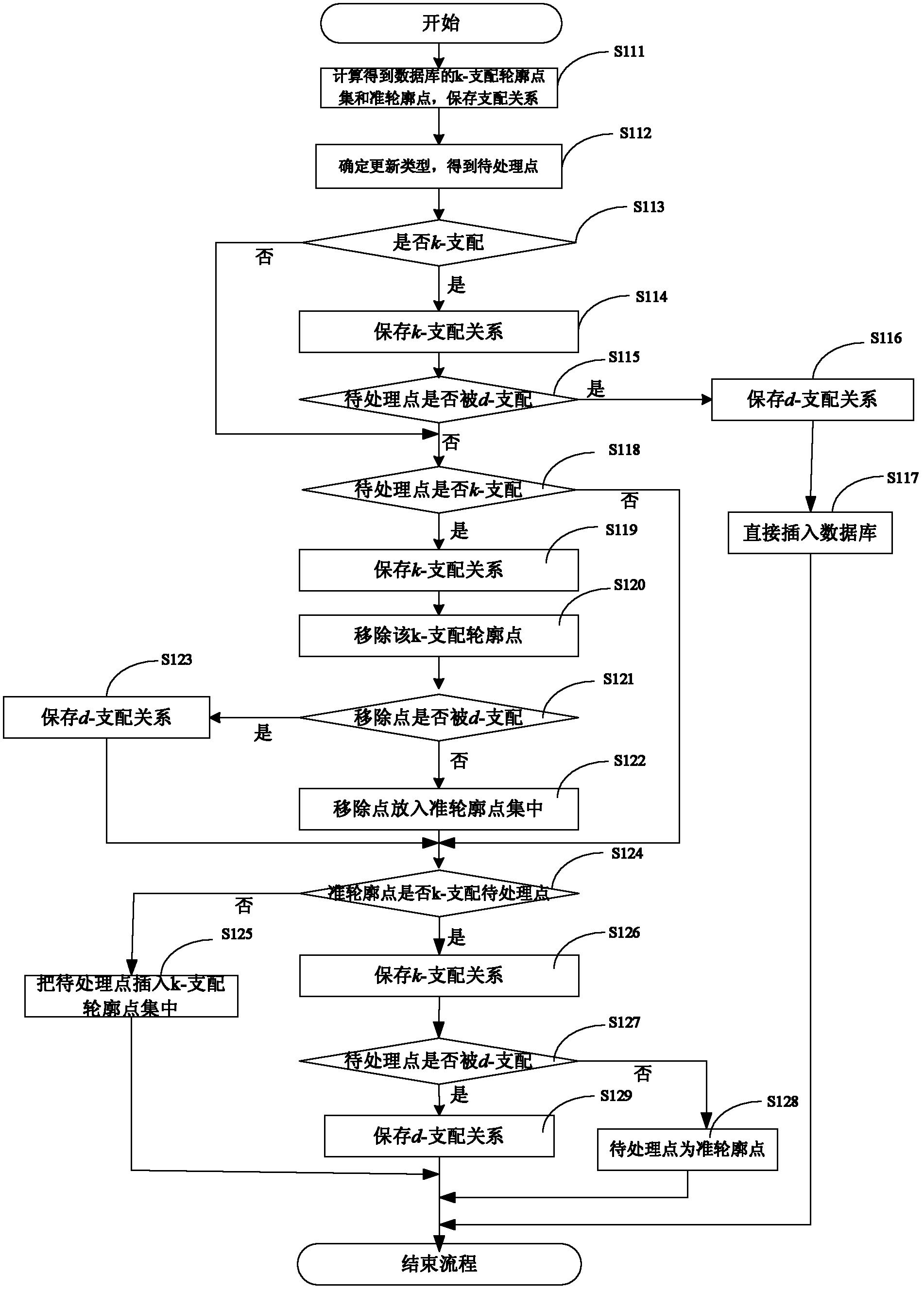 Acquisition method by aid of k-dominant contour points and device