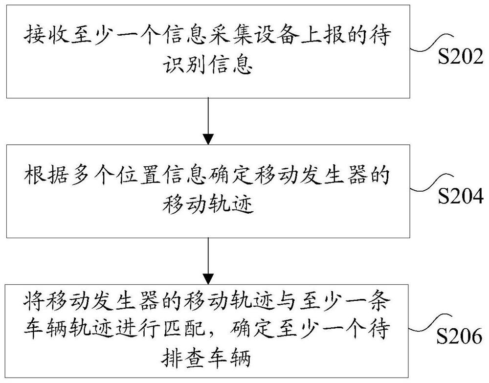 Method, device and system for identifying mobile generators