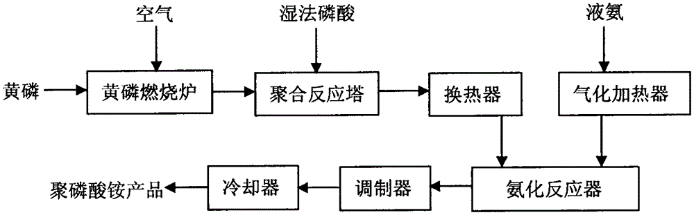 Method of preparing ammonium polyphosphate by using phosphoric acid by wet process and yellow phosphorus as raw materials