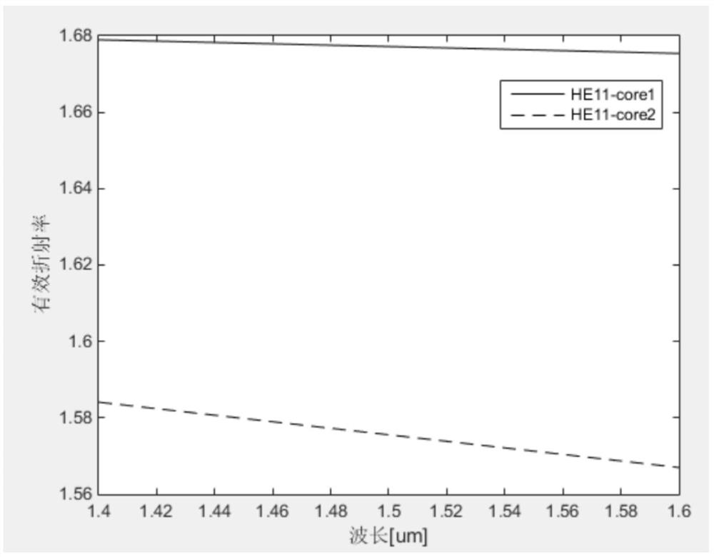 Temperature sensor based on twisted double-core optical fiber