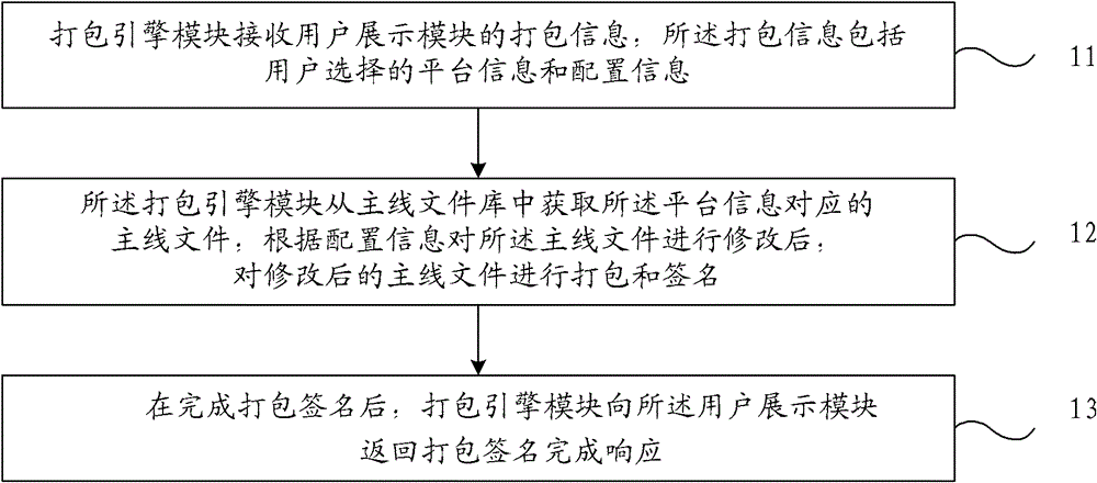 Method and device for packaging program in different platforms