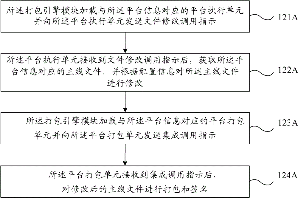 Method and device for packaging program in different platforms