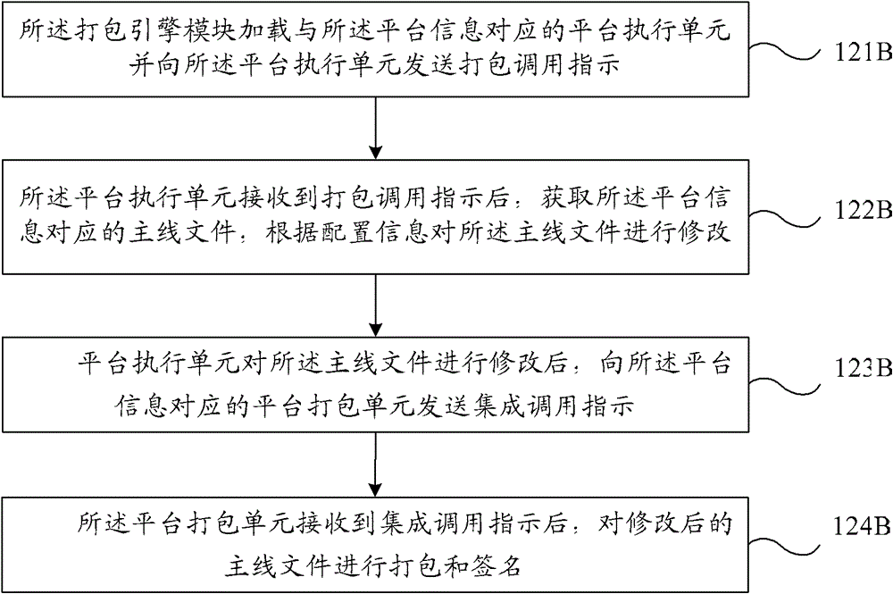 Method and device for packaging program in different platforms