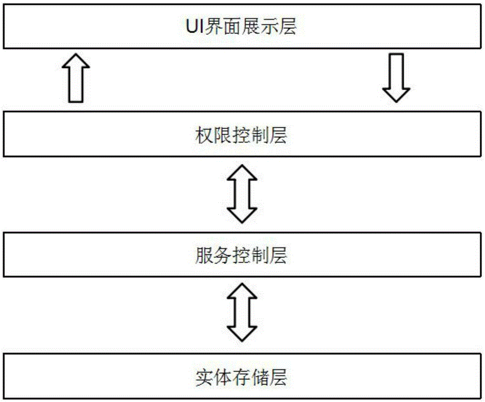 Foundational development framework