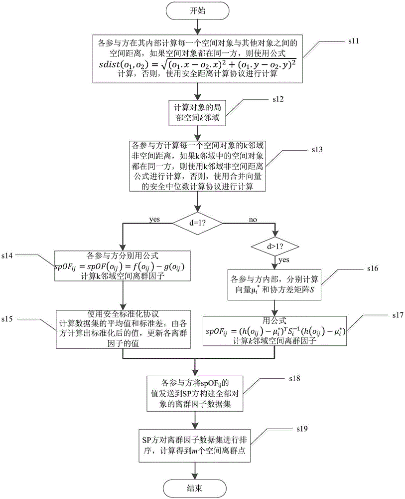 Privacy protective space outlier detection method