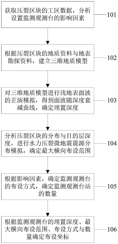 Method and system for determining the location of shallow well microseismic monitoring and observation stations on the ground