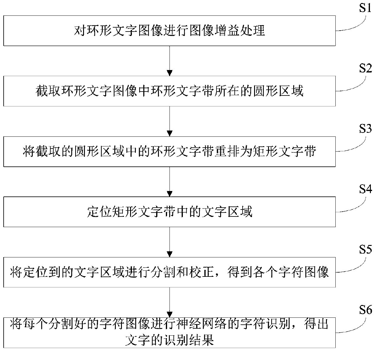 Annular character rapid recognition method and device