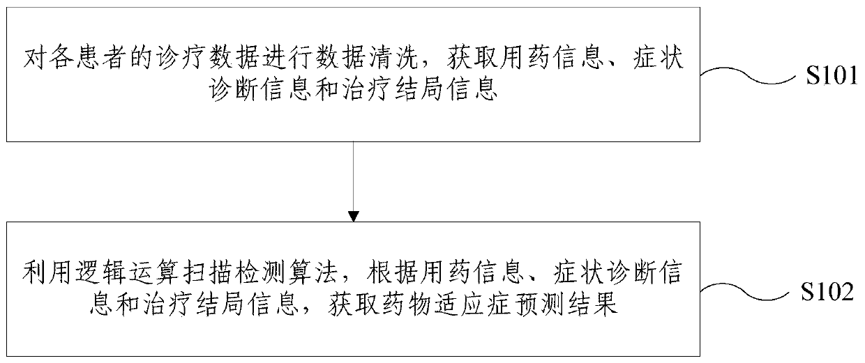 Medicine indication prediction method and device