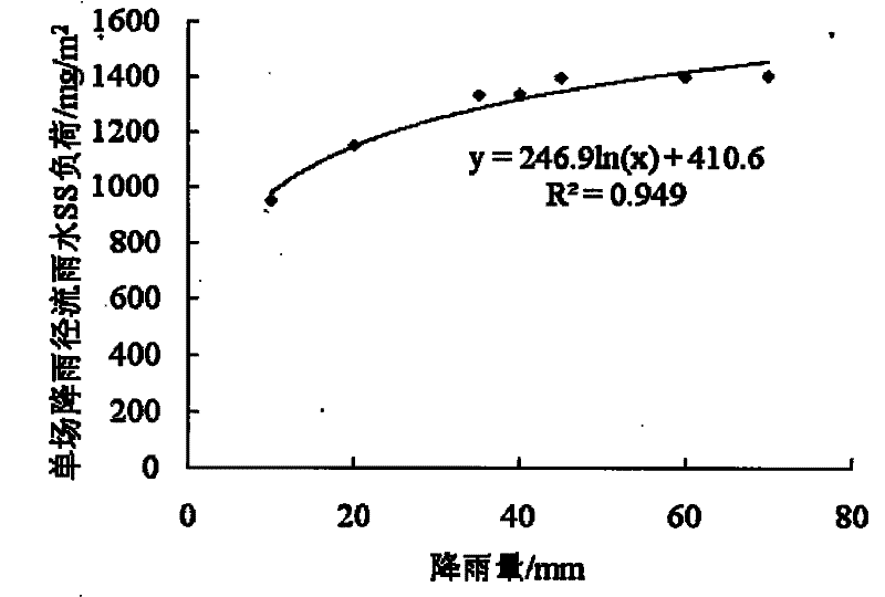 Method for designing rainwater treatment and utilization facility