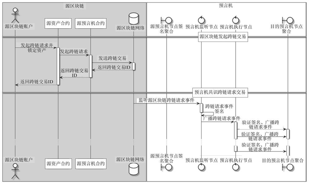 Oracle-machine-based block chain interconnection method and equipment for cross-chain asset replacement scene