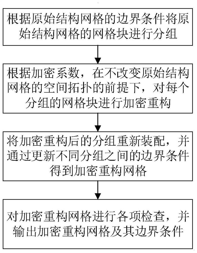 An Automatic Block Encryption Method for Structural Grids