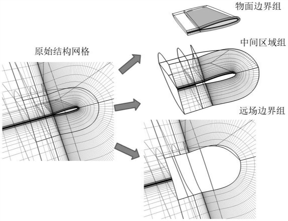 An Automatic Block Encryption Method for Structural Grids