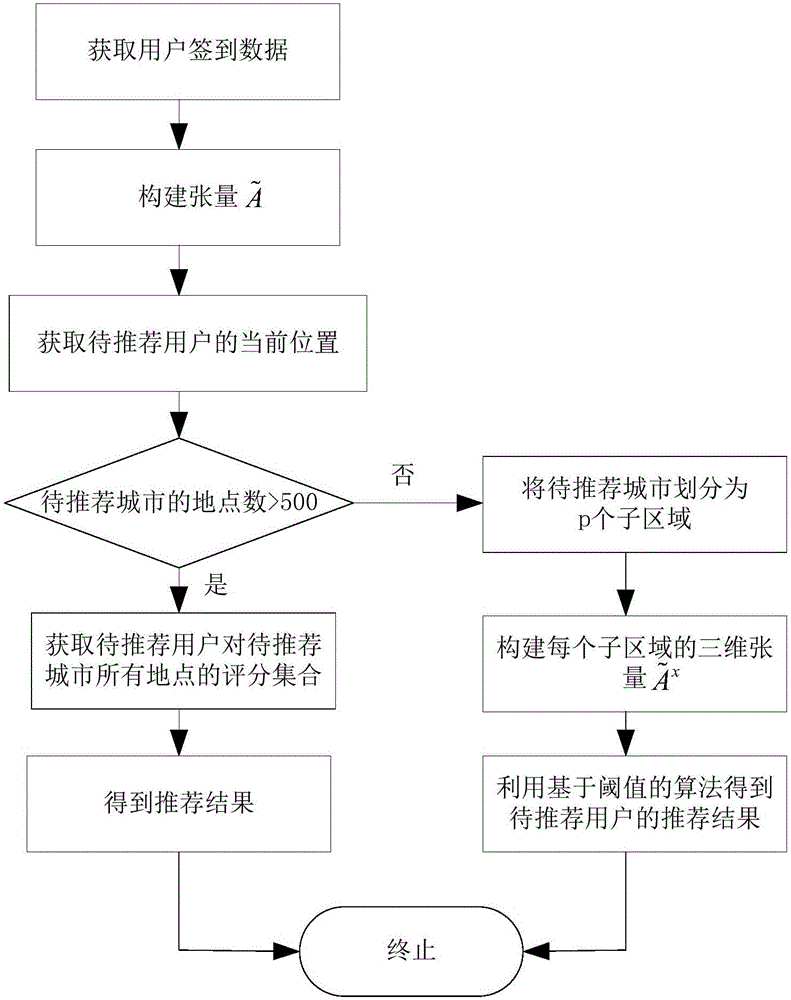 Tensor decomposition based context-dependent position recommendation method