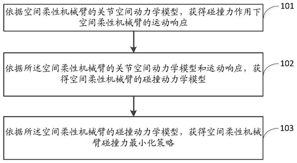 A Collision Force Minimization Method for Spatially Flexible Manipulators