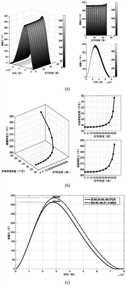 A Collision Force Minimization Method for Spatially Flexible Manipulators