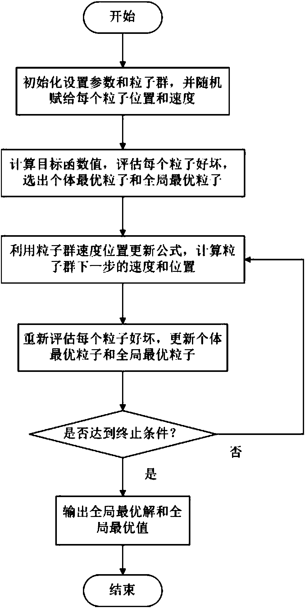 Hybrid global optimization method