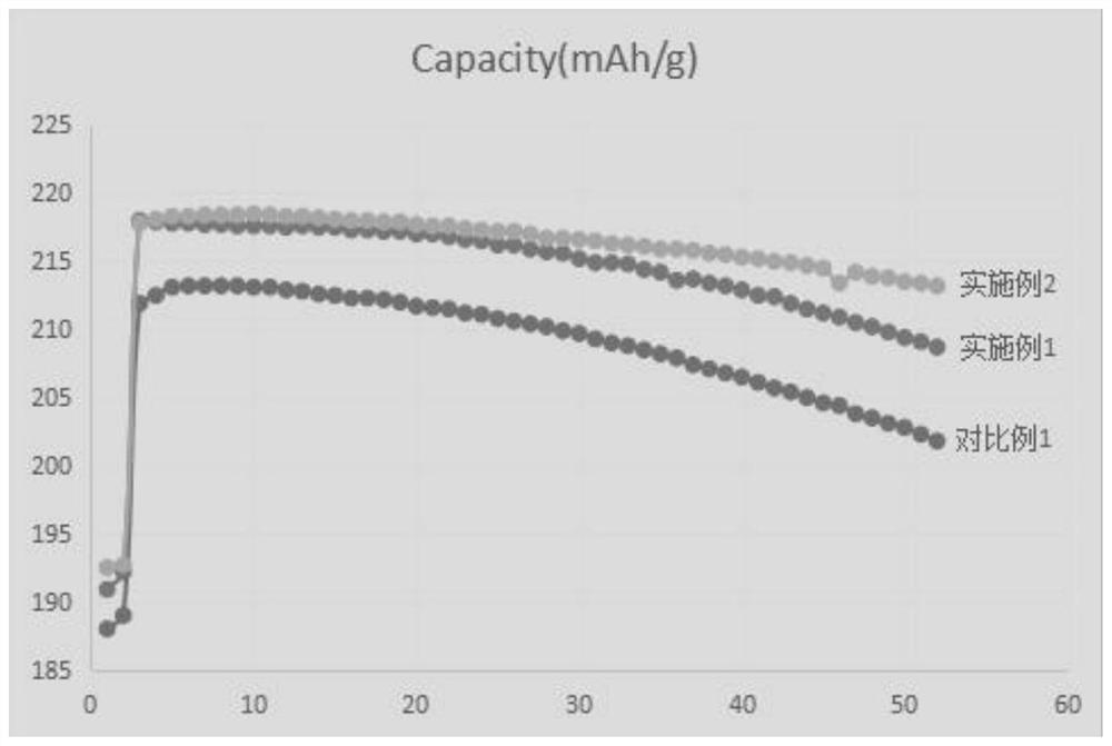 A kind of slightly lithium-rich high energy density lithium cobalt oxide positive electrode material and preparation method thereof