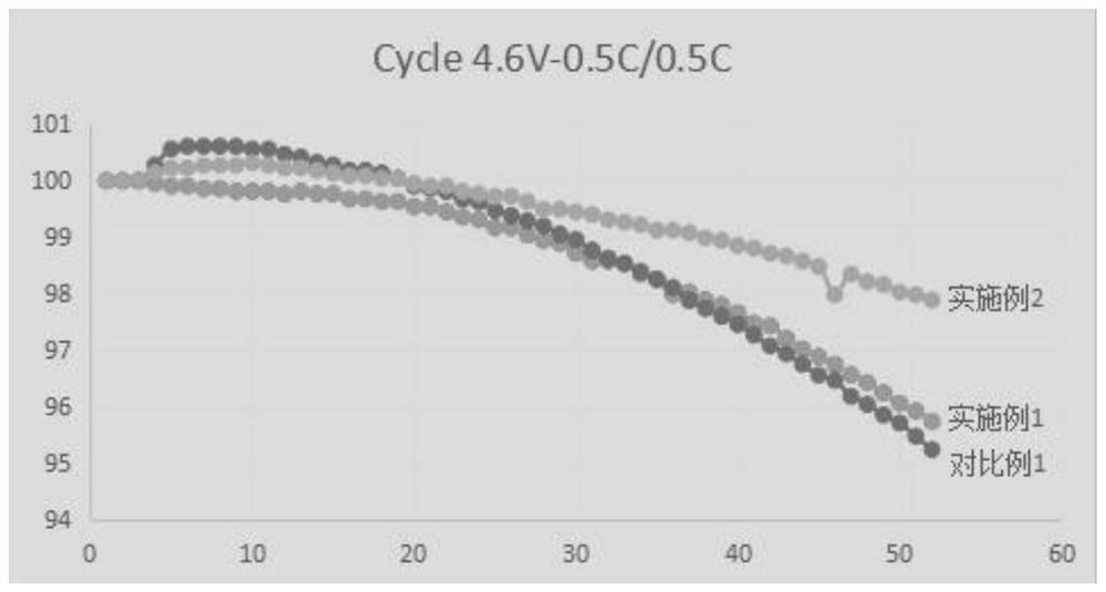 A kind of slightly lithium-rich high energy density lithium cobalt oxide positive electrode material and preparation method thereof