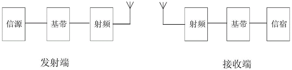 Data transmission method, sending site and receiving site based on OFDM (orthogonal frequency division multiple access)