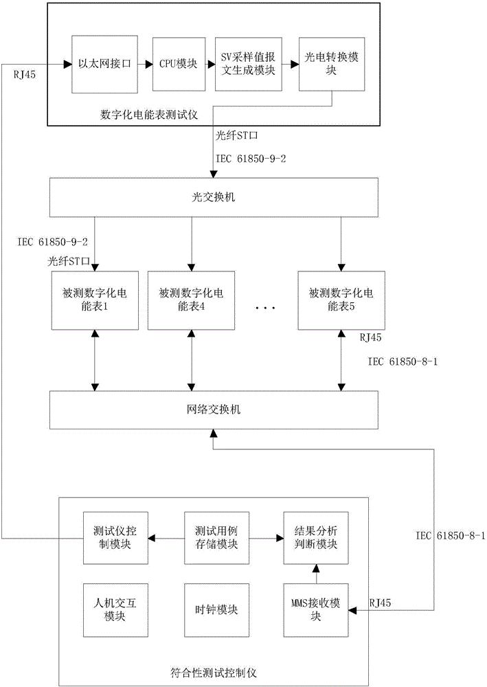 Digital electric energy meter IEC61850 conformance testing method and system