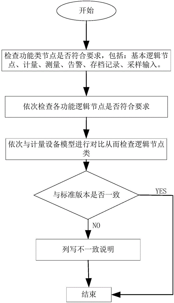 Digital electric energy meter IEC61850 conformance testing method and system