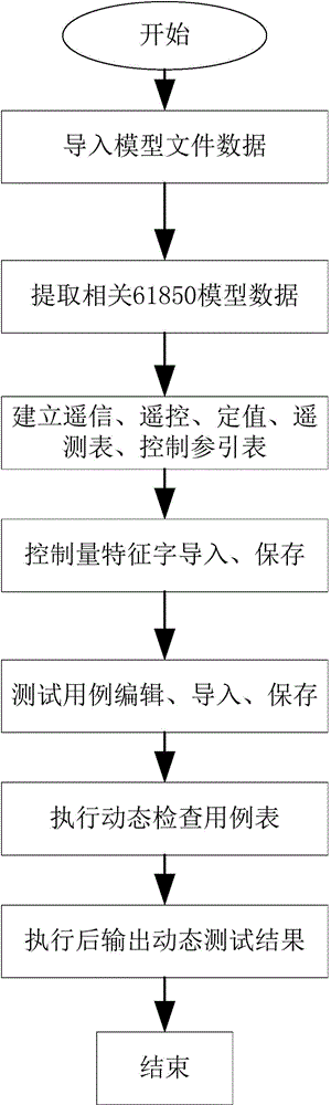 Digital electric energy meter IEC61850 conformance testing method and system