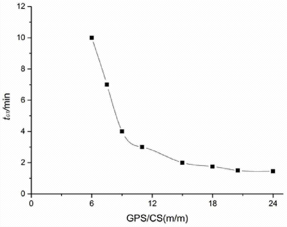 Preparation method and application of bioactive factor loaded temperature-sensitive composite gel carrier