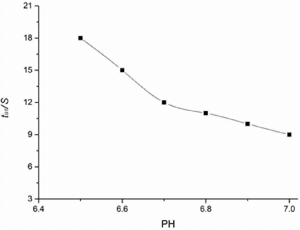 Preparation method and application of bioactive factor loaded temperature-sensitive composite gel carrier