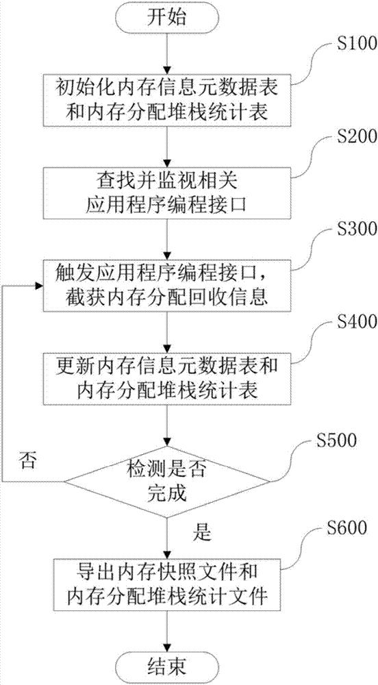 Method and device for obtaining memory snapshot and memory allocation stack of mobile phone application