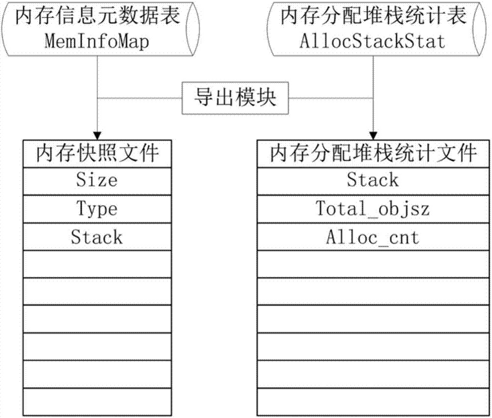 Method and device for obtaining memory snapshot and memory allocation stack of mobile phone application