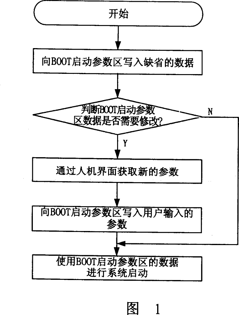 Method for protecting software startup parameter zone