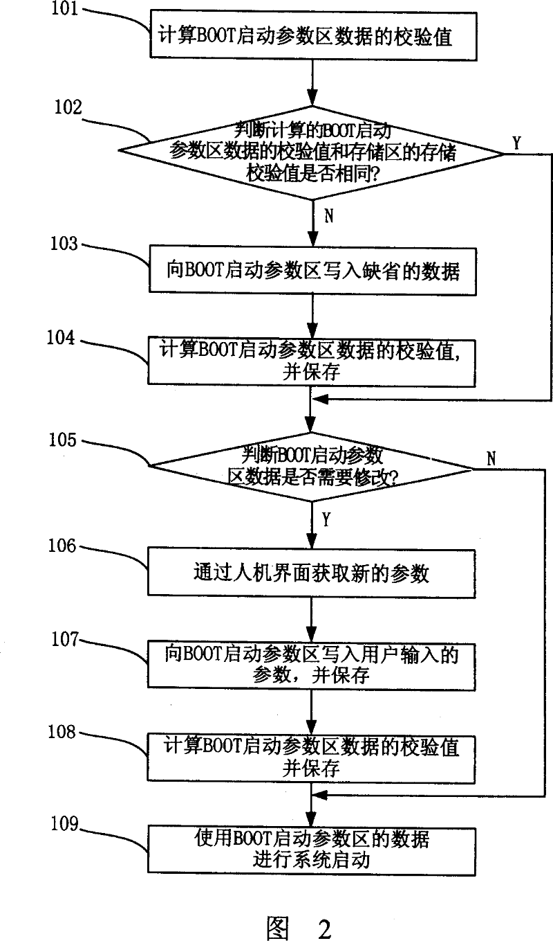 Method for protecting software startup parameter zone