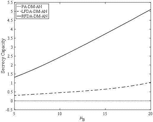 Wireless security transmission technology based on random frequency diversity array and directional modulation