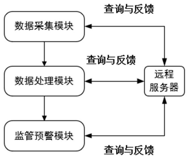 A blockchain-based construction safety monitoring management system and method