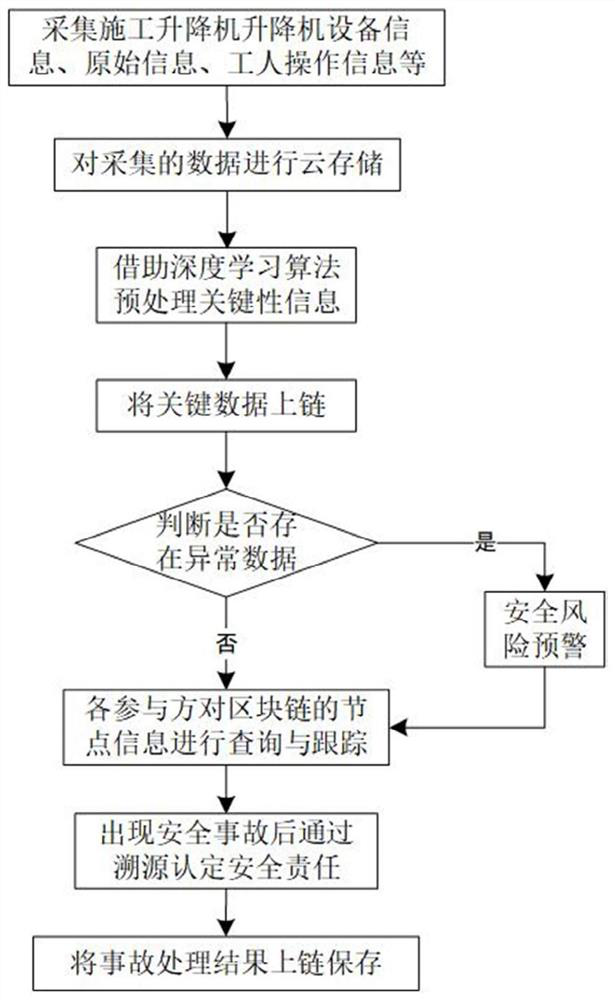 A blockchain-based construction safety monitoring management system and method