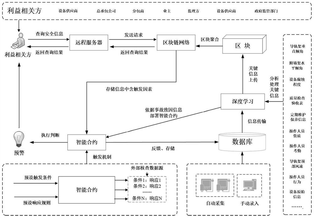 A blockchain-based construction safety monitoring management system and method