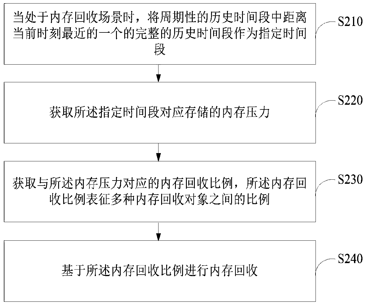 Memory recovery method and device and electronic equipment