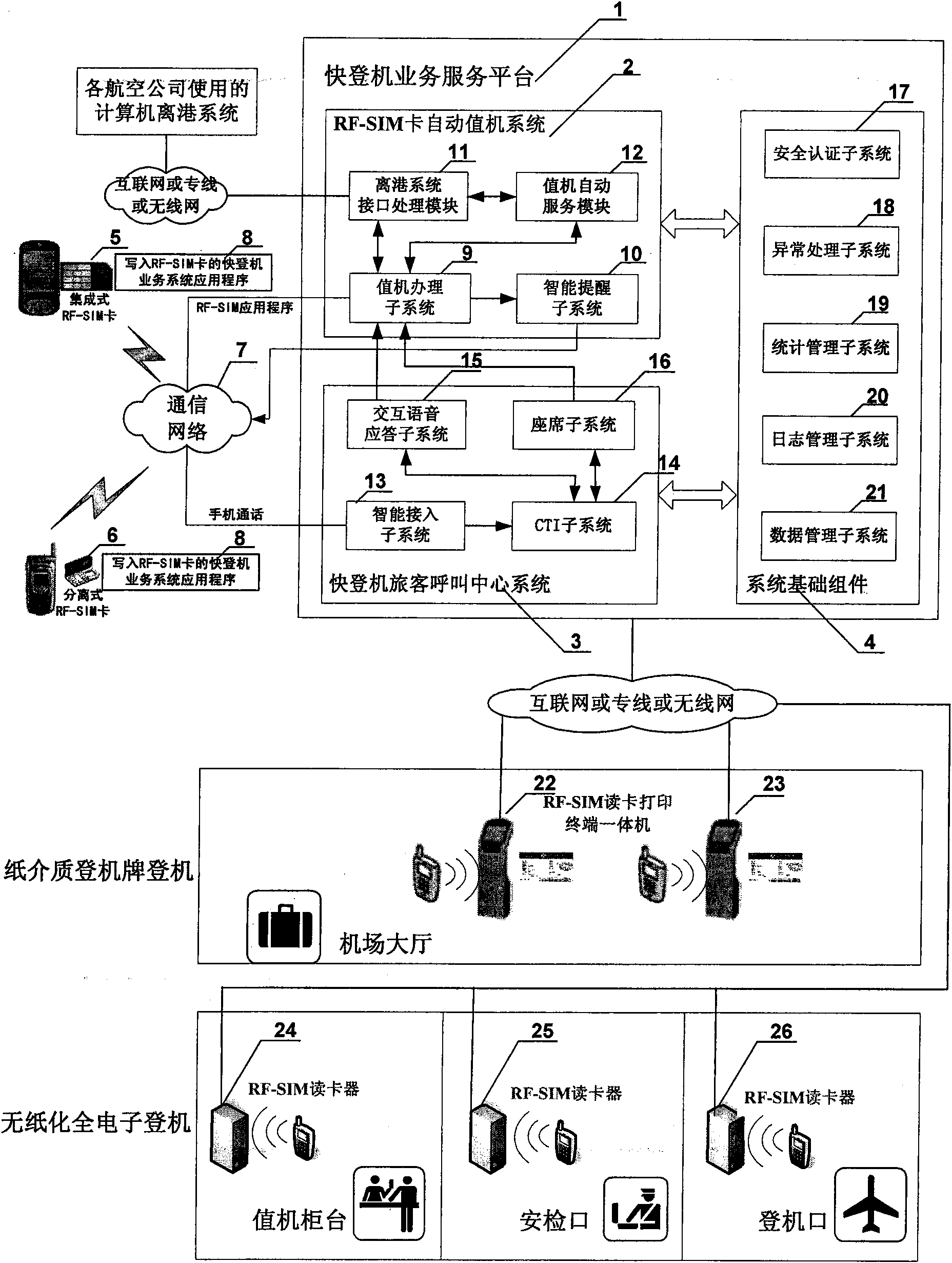 Quick boarding business system with RF-SIM card mobile phone