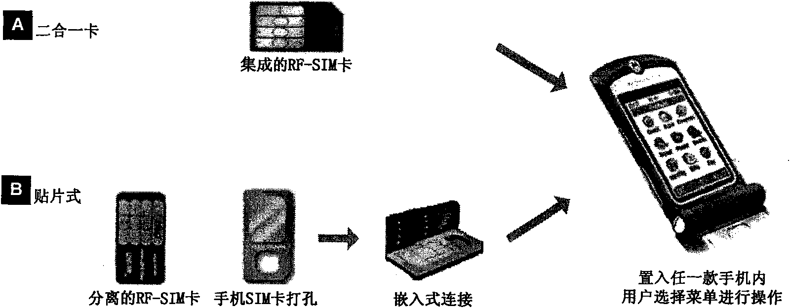 Quick boarding business system with RF-SIM card mobile phone