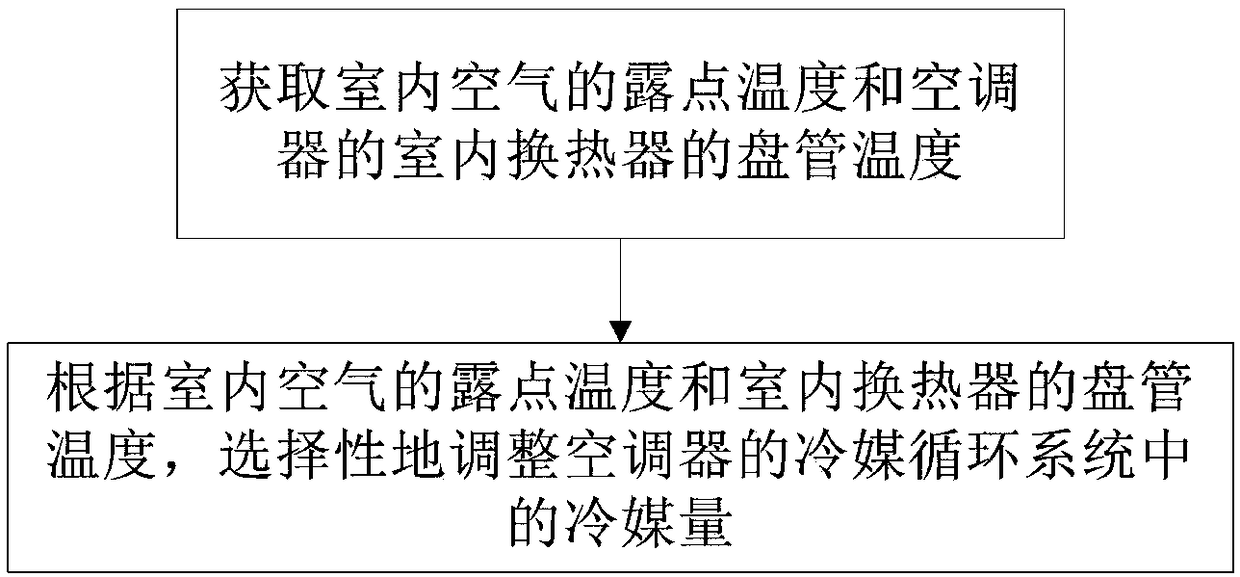 Control method for air conditioner and air conditioner