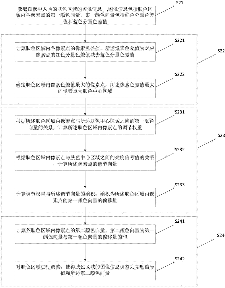 Skin color enhancement processing method and device and image processing device