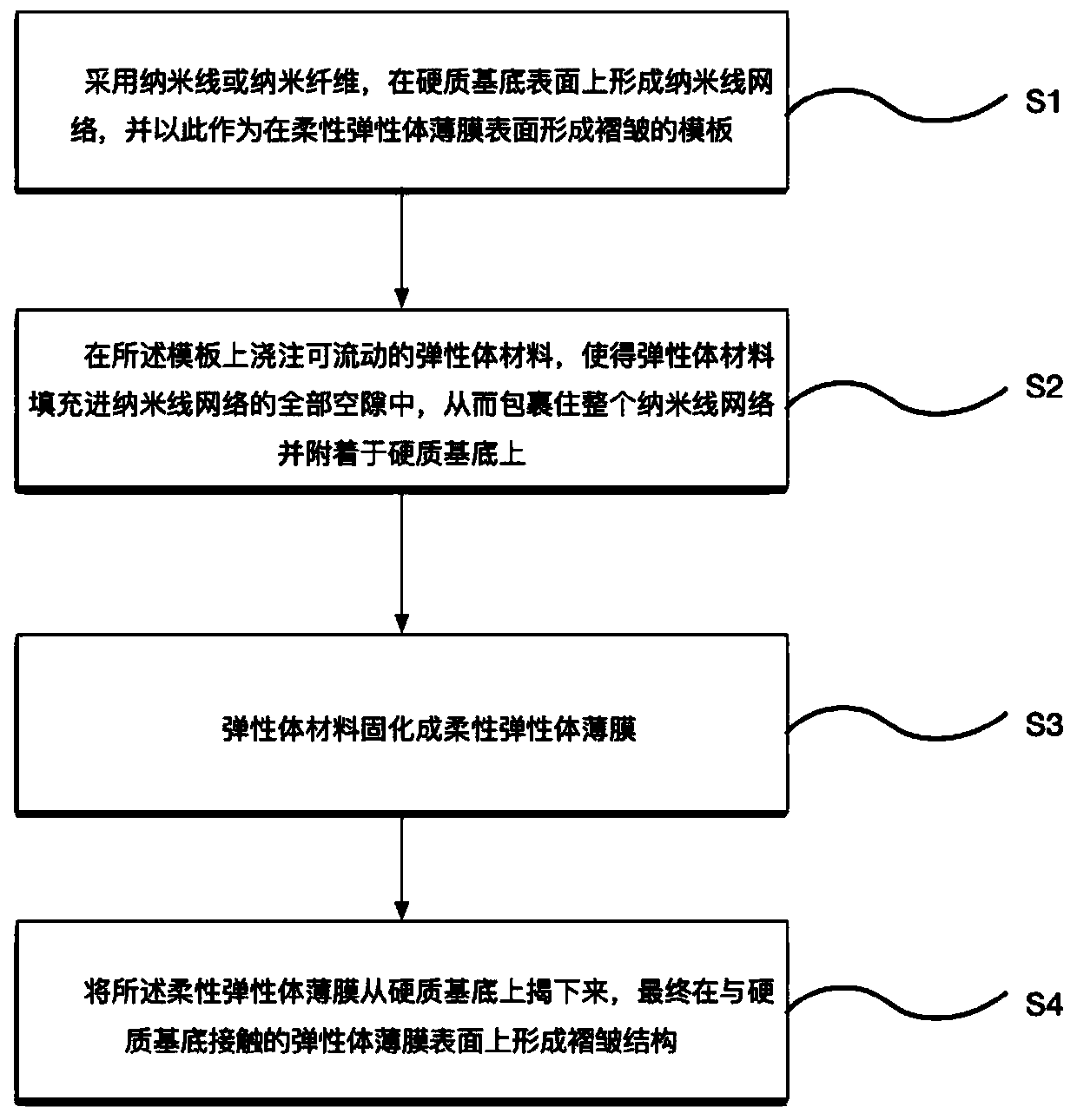 Method for forming pleats on surface of elastomer film